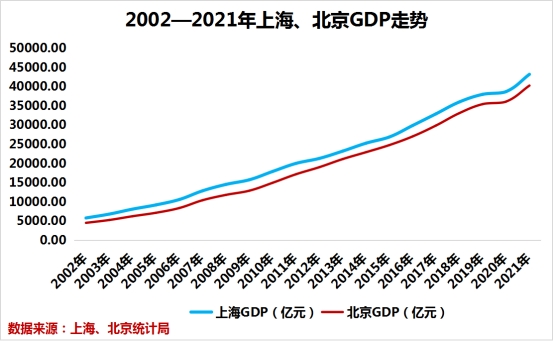 截止三季度末,上海gdp率先迈入3万亿大关,领先北京1030.