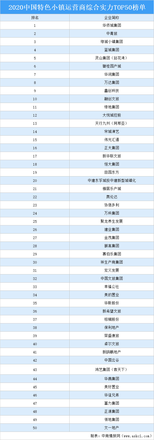 运营商排行榜_2021年中国产业新城运营商综合实力排行榜TOP10