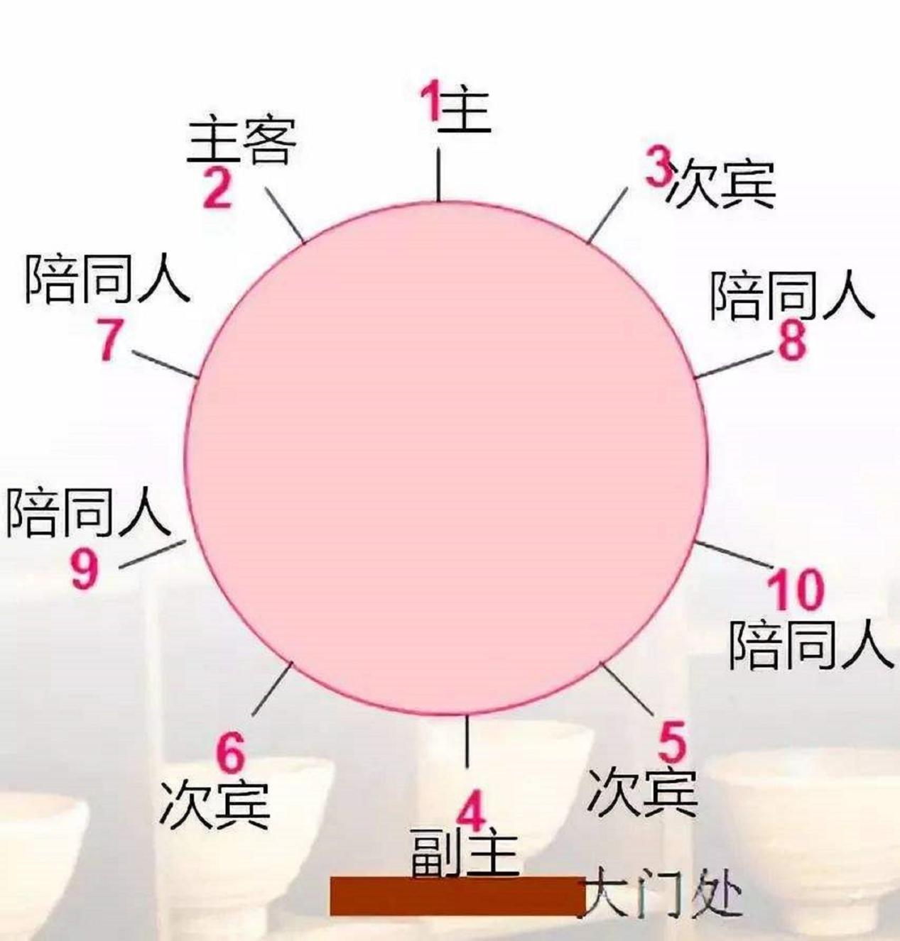 应该会是有那么两三个同伴或朋友,那么这些人我们就可以称之为"副陪"