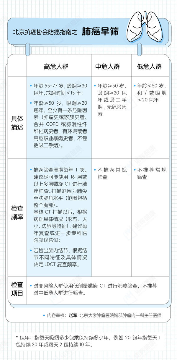 请问肝癌早筛做什么检查?