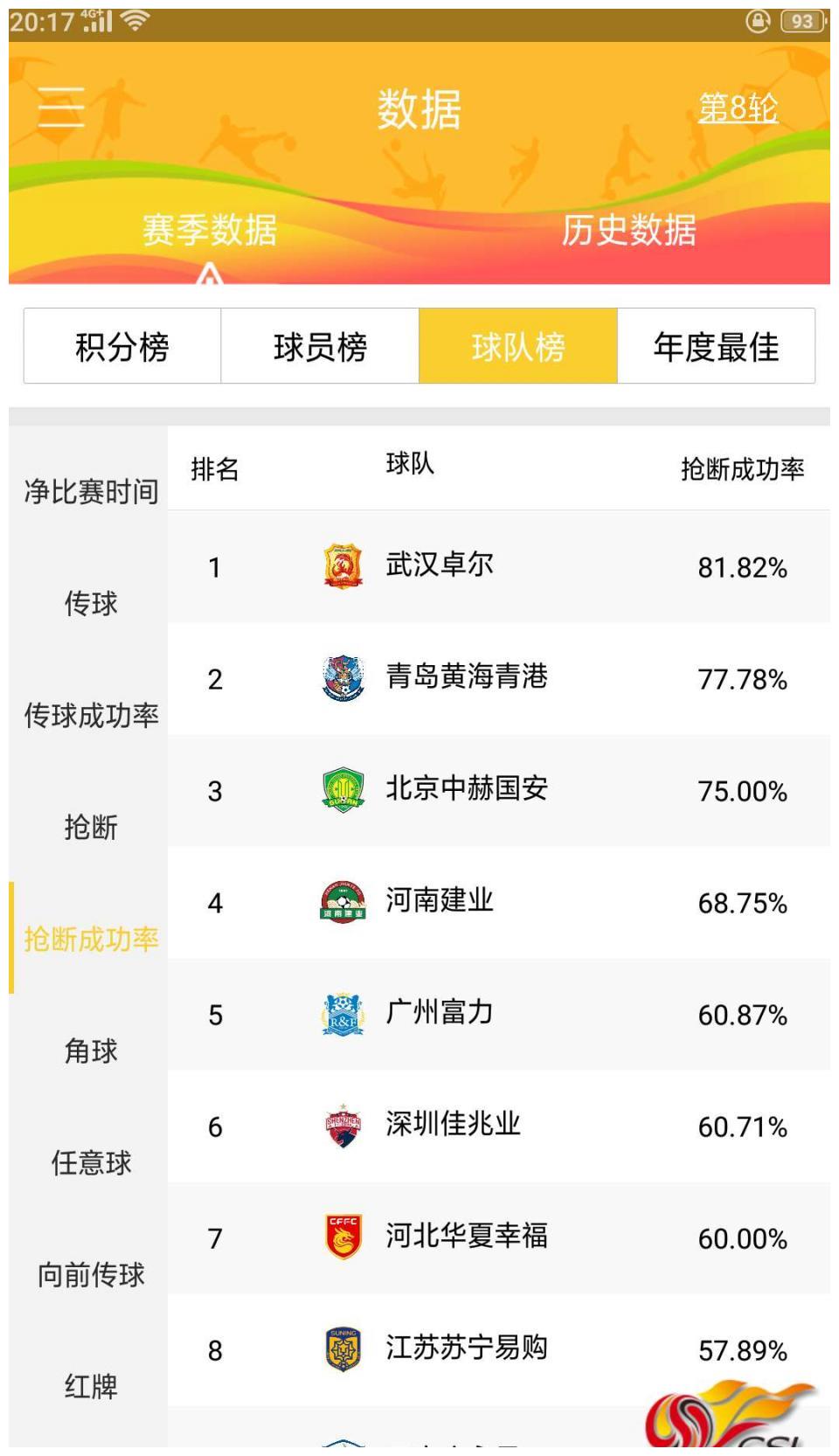 2020武汉卓尔第八轮_卓尔赛季回顾:8轮5胜一度跻身前三盲目换帅险降级