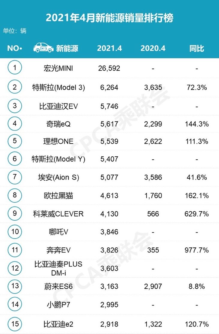 乘联会4月新能源车销量榜：宏光MINIEV继续屠榜