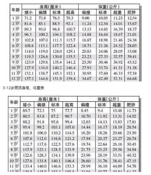 "2020年儿童标准身高表,建议收藏