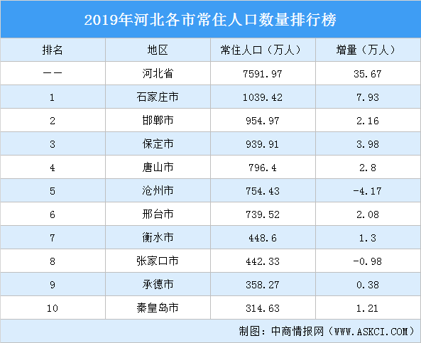 河北省人口排名_保定人口增长排名全省第三!男性比女性多5万多人