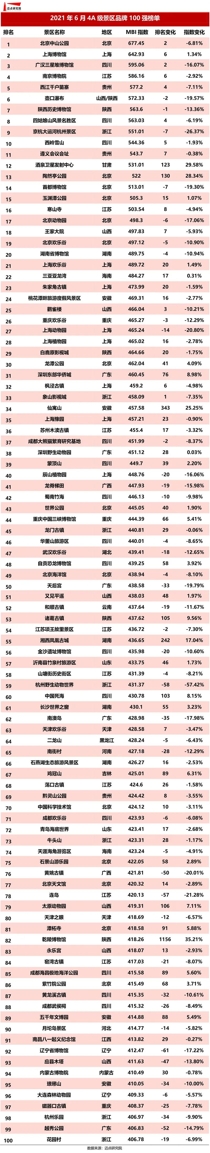 2021年6月4a级景区品牌100强榜单