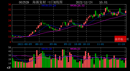 2021年11月24日新能源汽车涨停板梳理