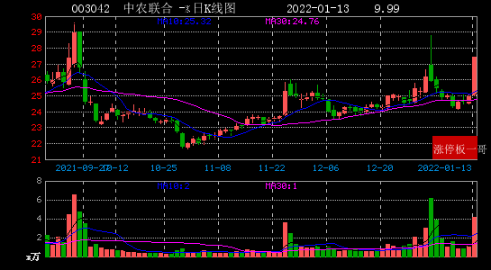 01)3板:1,汇通集团(603176(10.0)9板