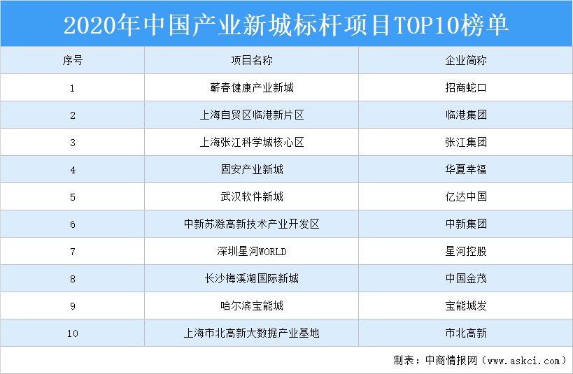 2020新城全国排名_2020年中国产业新城标杆项目TOP10排行榜