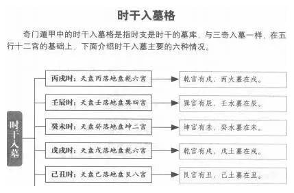 何为时干入墓呢,就是时间的干支中,时支是时干的墓库,也就是天干与