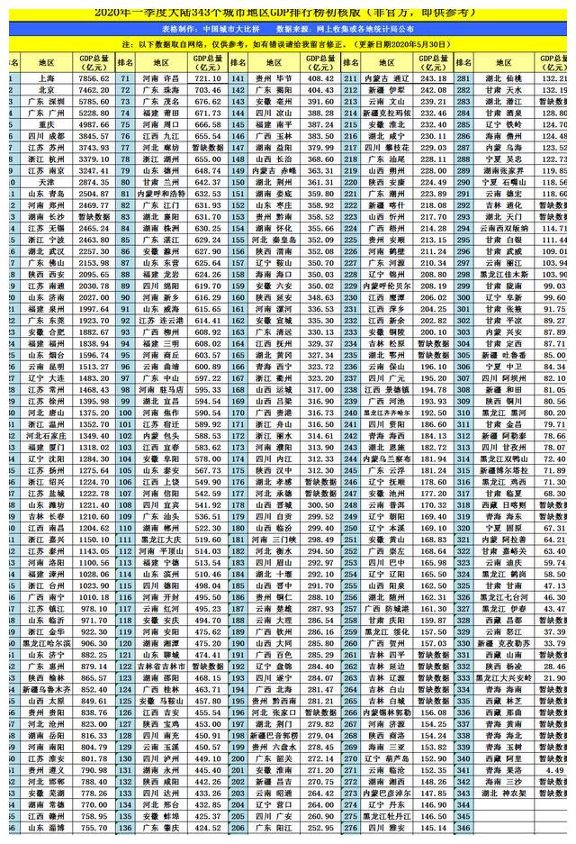红滩之都盘锦市的2020年一季度GDP出炉，在东北排名第几？