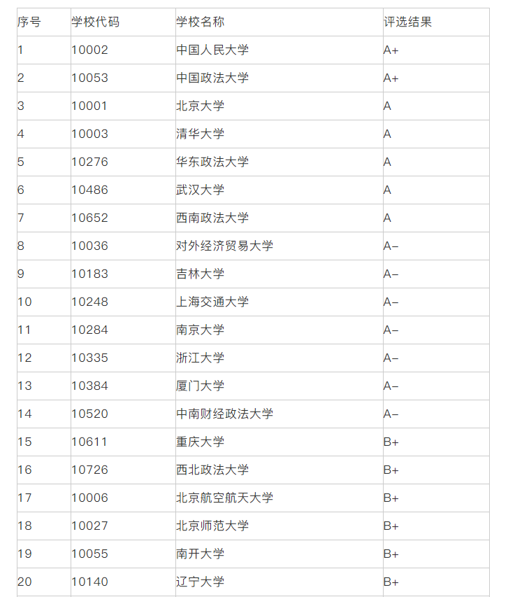 2020法学专业排名前_2019-2020法学类中国大学排名,就业前景和就业方向