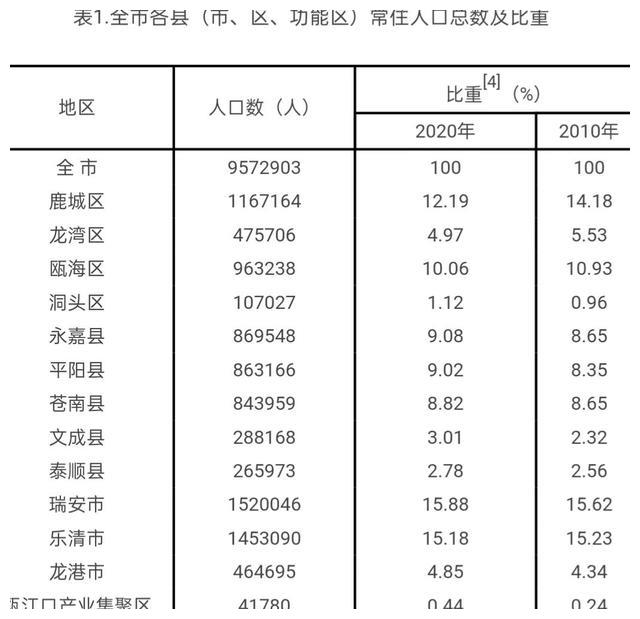 温州12区县人口瑞安市152万人洞头区11万人5个低于50万人