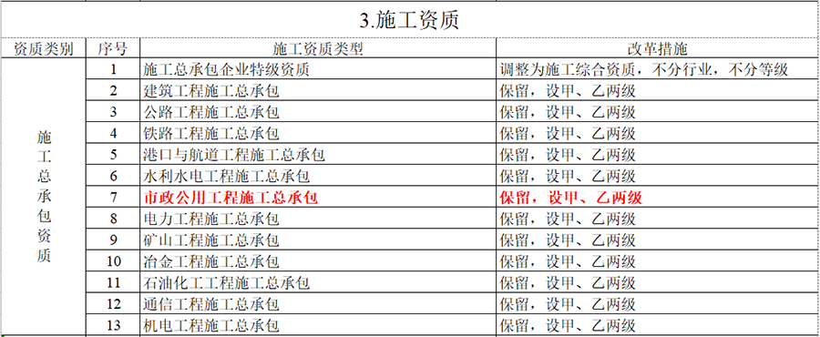 关于市政公用工程资质，你想知道的都在这儿！