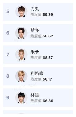 创造营2021全员名单,创造营2021全员照片 2021选秀艺人榜: 创造营有7人上榜,青你3个上榜,榜首雷打不动