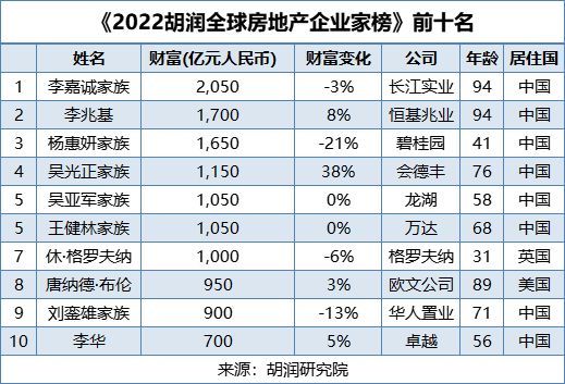 2022全球房地产富豪榜前十中国有8位恒大许家印财富缩水最多