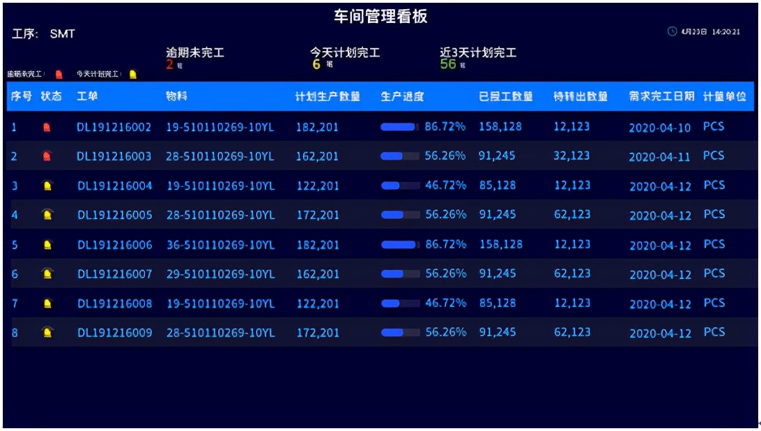 通过对生产现场管理模式的数字化转型升级,上述问题也就迎刃而解.