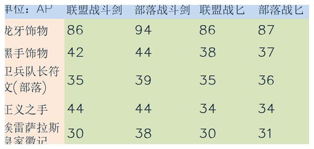 魔兽怀旧服:潜行者选用这件饰品仅次于龙牙,沙虫之毒属性分析