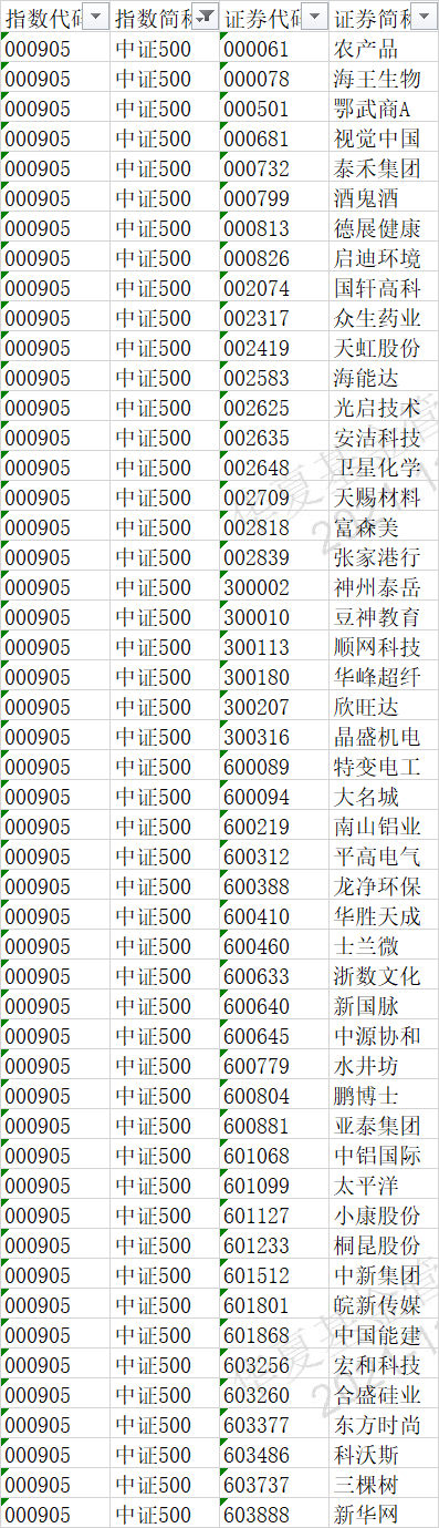 正式公告了创业板指上证50沪深300等指数成分股调整名单