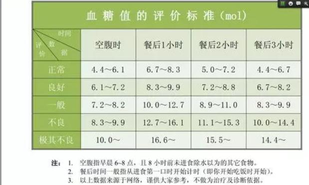 9~6.1mmol/l,从以下表格中我们能看出空腹血糖值处在4.4~7.