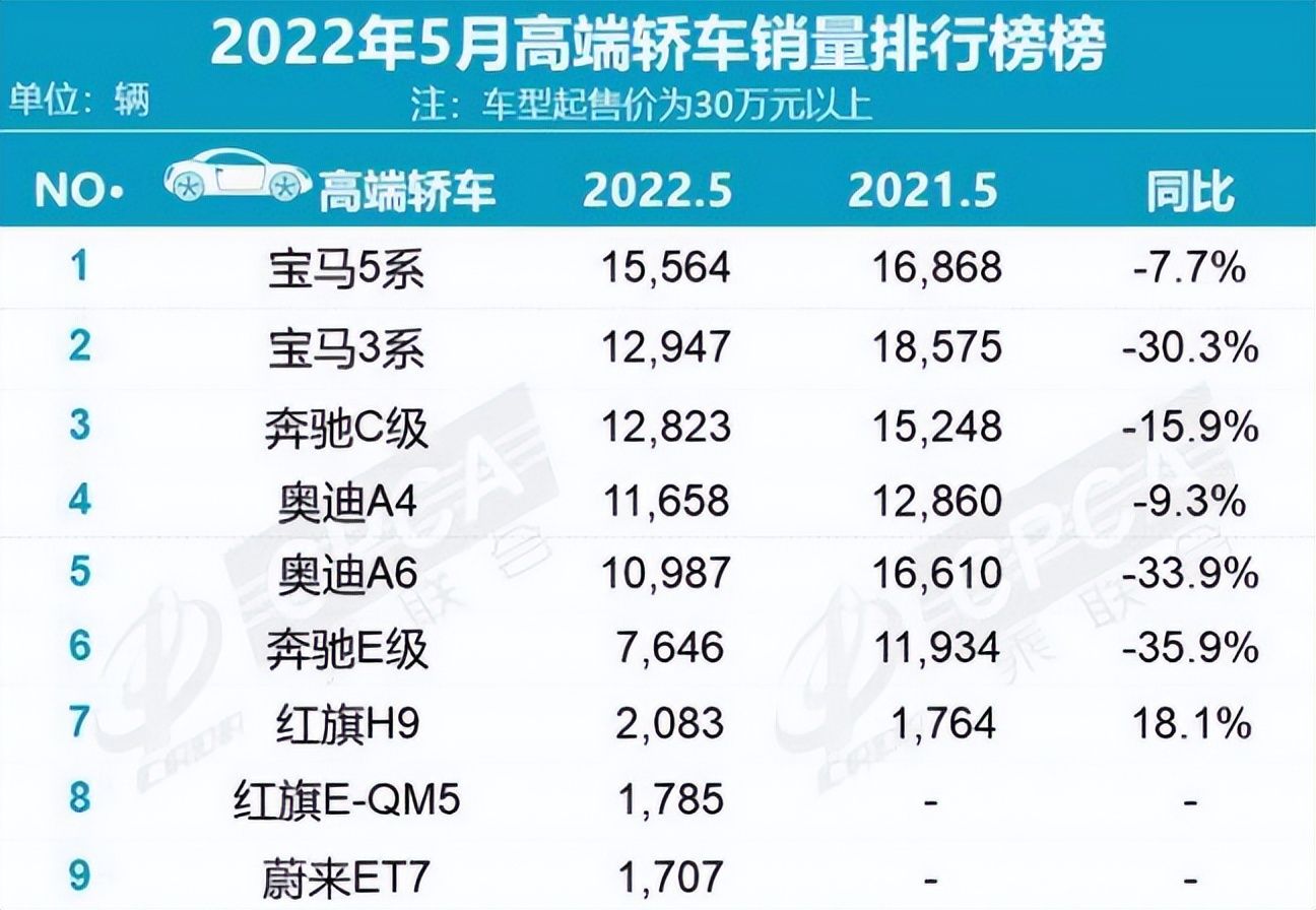 雷克萨斯突然卖不动了?原因在于国产车切了二线豪华阵营的蛋糕!休闲区蓝鸢梦想 - Www.slyday.coM 雷克萨斯突然卖不动了?原因在于国产车切了二线豪华阵营的蛋糕!休闲区蓝鸢梦想 - Www.slyday.coM