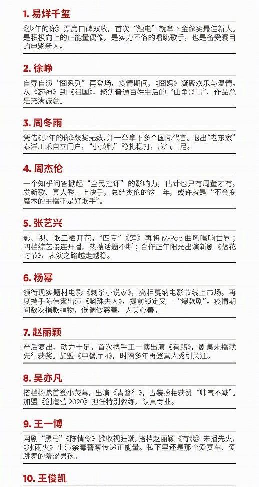 肖战人气榜排名2020_2020音源销量排行榜,肖战登顶销量惊人,女歌手国内仅