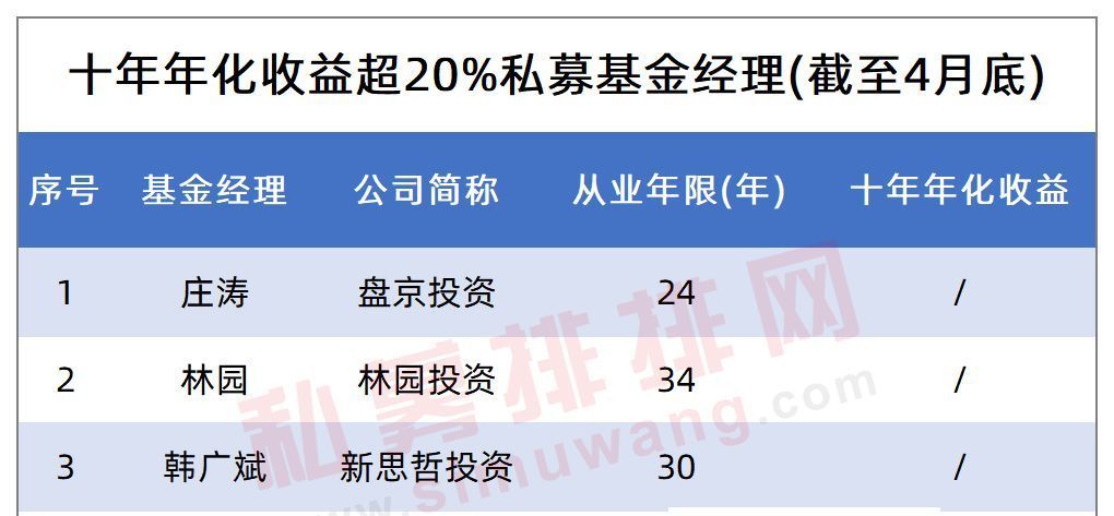 林园第二盘京庄涛夺冠规模超百亿双十基金经理仅5位