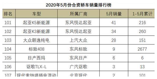 5月份合资轿车销量1-108名,朗逸屈居第二,雅阁尝到苦果