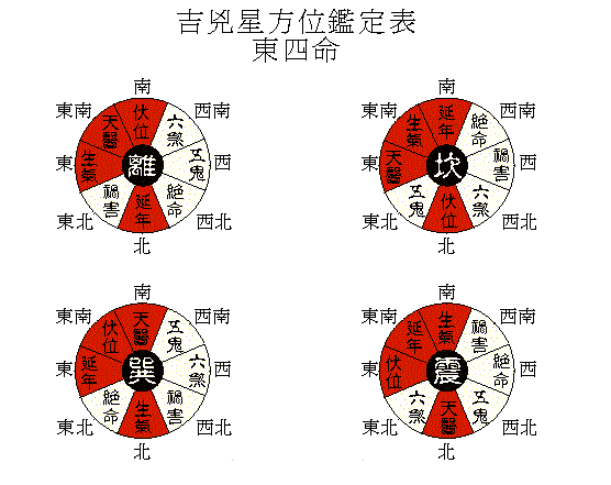 风水先生和你谈户型之 东四命应该配东四宅|东四|西四