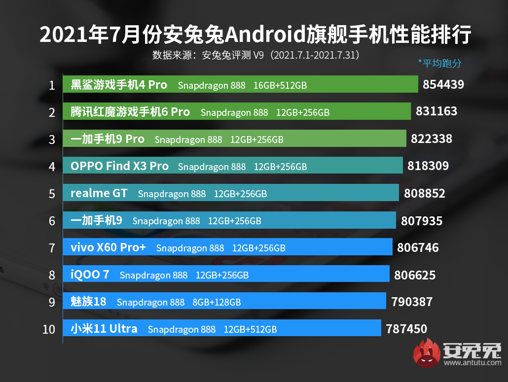 4、Android刷机速度测试：如何使用androbench测试速度