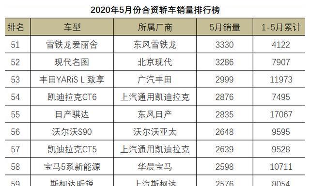 5月份合资轿车销量1-108名,朗逸屈居第二,雅阁尝到苦果