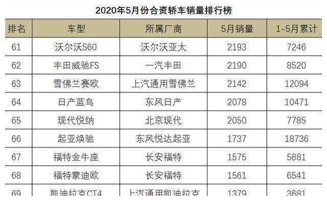 5月份合资轿车销量1-108名,朗逸屈居第二,雅阁尝到苦果