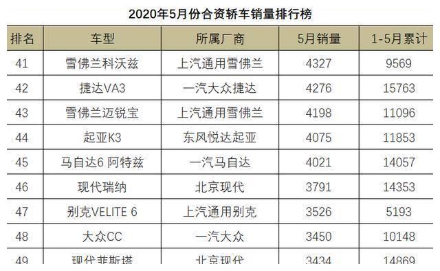 5月份合资轿车销量1-108名,朗逸屈居第二,雅阁尝到苦果