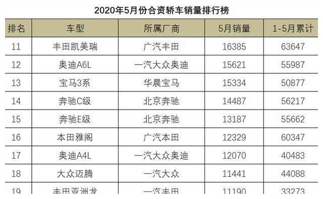 5月份合资轿车销量1-108名,朗逸屈居第二,雅阁尝到苦果