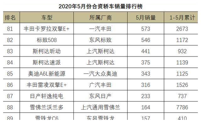 5月份合资轿车销量1-108名,朗逸屈居第二,雅阁尝到苦果