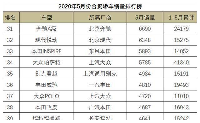 5月份合资轿车销量1-108名,朗逸屈居第二,雅阁尝到苦果