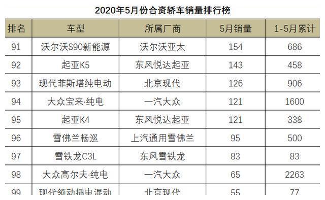 5月份合资轿车销量1-108名,朗逸屈居第二,雅阁尝到苦果