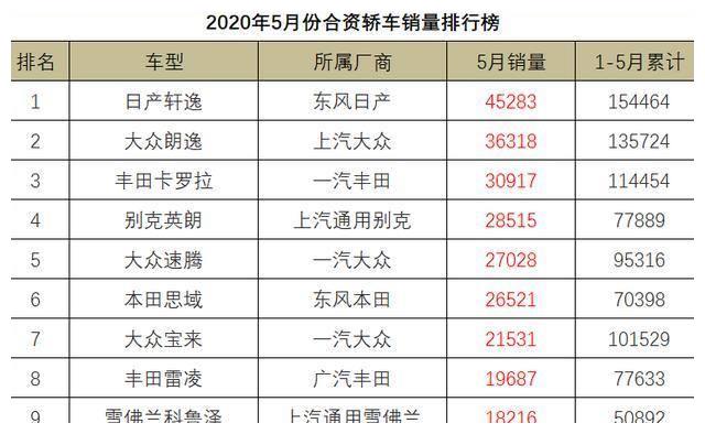 5月份合资轿车销量1-108名,朗逸屈居第二,雅阁尝到苦果