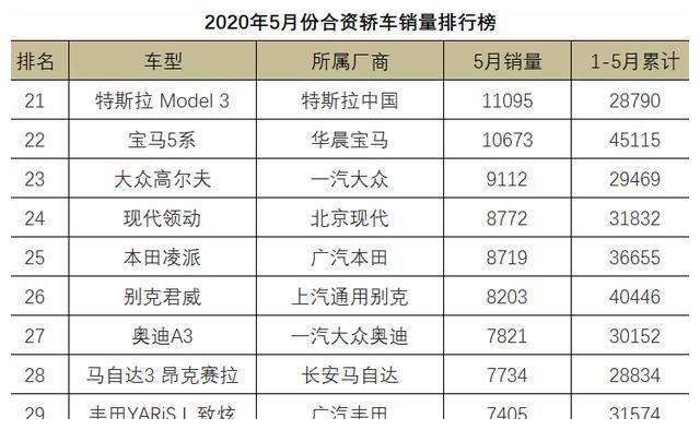 5月份合资轿车销量1-108名,朗逸屈居第二,雅阁尝到苦果
