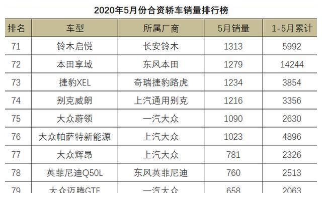 5月份合资轿车销量1-108名,朗逸屈居第二,雅阁尝到苦果