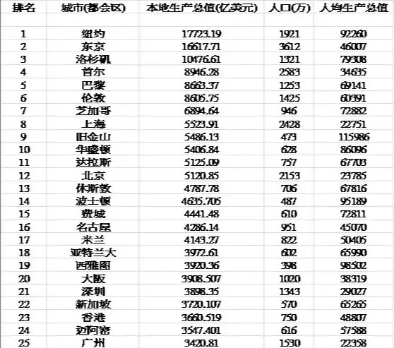 新加坡与深圳人均GDP_亚洲最不被看好的地方,面积还没有深圳大,人均GDP却比日本还高