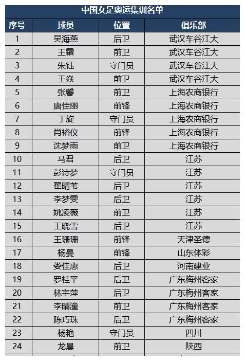 中国女足奥运26人集训名单公布,王霜领衔,江苏队6人入选