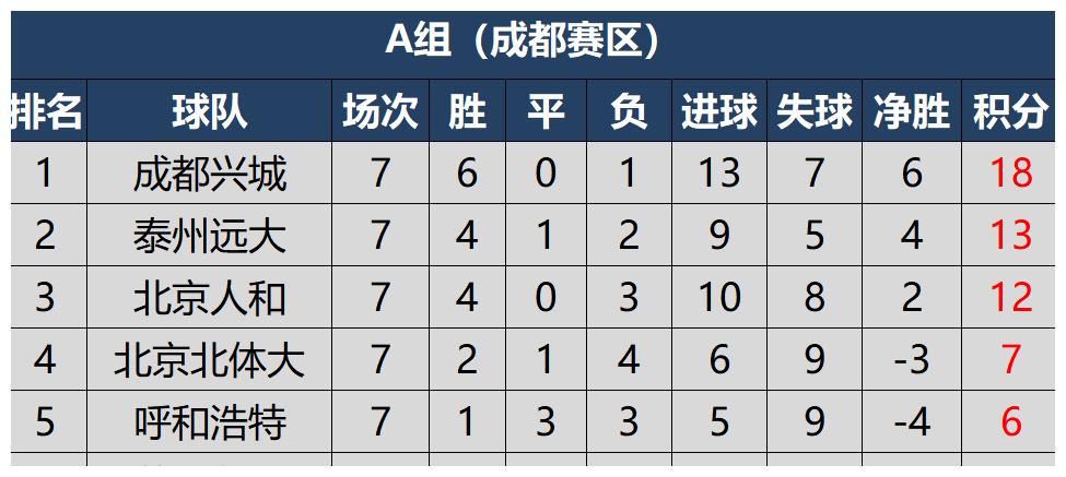 昆山2020积分排名_2020赛季中甲第七轮最新积分榜,成都昆山两支升班马分