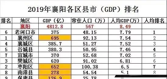 襄阳市各个区gdp排行_2020年襄阳各区县GDP排行榜排名(榜单)