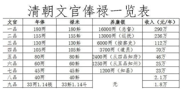 清朝养廉银是什么 养廉银真的能养廉吗