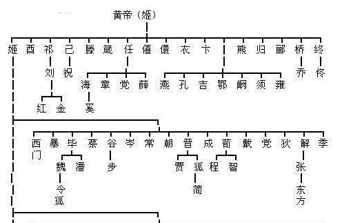 中华姓氏分支表你是炎黄子孙还是蚩尤后代一起来看下
