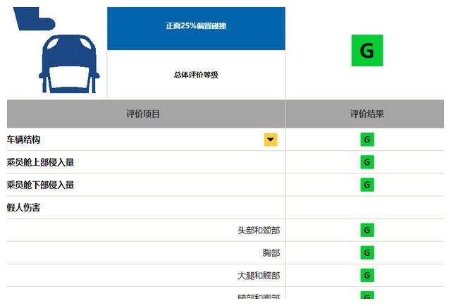 11.59万起标配8气囊,中保研碰撞测试优异,昂克赛拉有颜还有料
