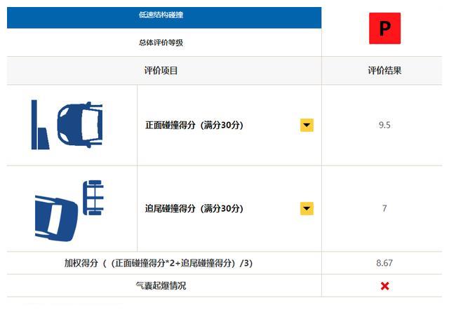 11.59万起标配8气囊,中保研碰撞测试优异,昂克赛拉有颜还有料