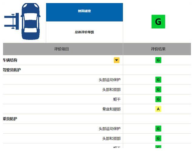 11.59万起标配8气囊,中保研碰撞测试优异,昂克赛拉有颜还有料