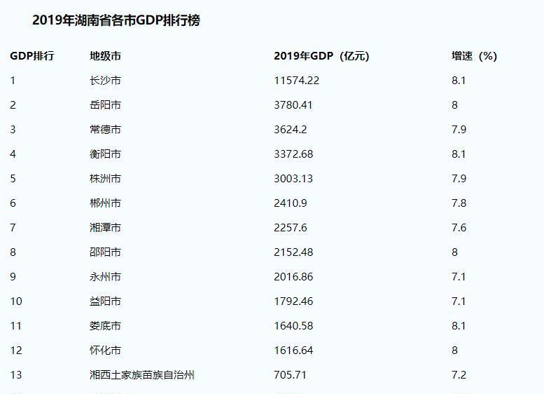 湖南省最穷的市原来不是怀化市也不是湘西而是它