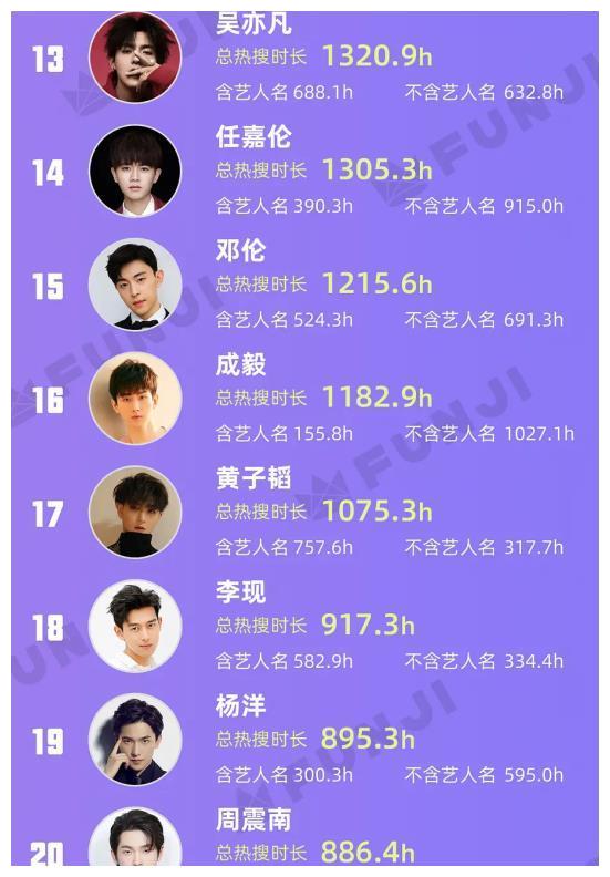2020男明星人气排行榜,女星排行榜2020年 2020年度男艺人热搜排行榜,前三位实至名归,最后一位令人唏嘘